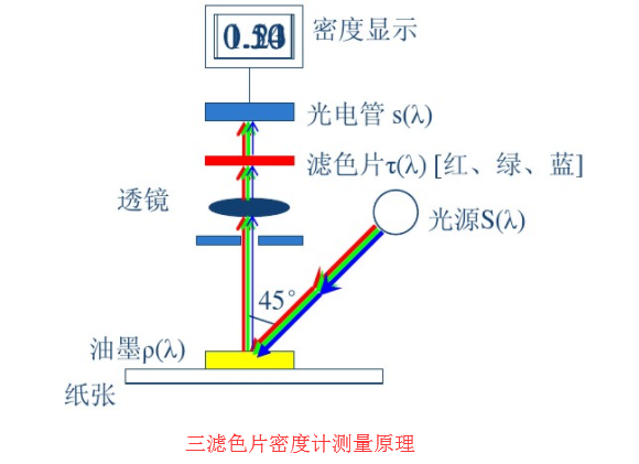 三濾色片密度儀與分光密度儀